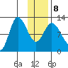 Mining Camp tide chart for Saturday, January 8, 2022