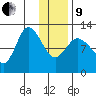 Mining Camp tide chart for Sunday, January 9, 2022