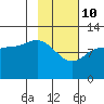 Mining Camp tide chart for Thursday, February 10, 2022