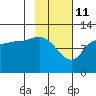 Mining Camp tide chart for Friday, February 11, 2022