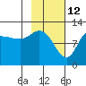 Mining Camp tide chart for Saturday, February 12, 2022
