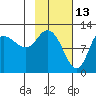 Mining Camp tide chart for Sunday, February 13, 2022