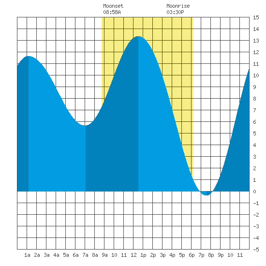 Mining Camp tide chart for Monday, February 14, 2022