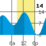 Mining Camp tide chart for Monday, February 14, 2022
