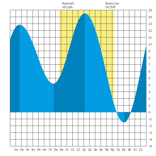Mining Camp tide chart for Tuesday, February 15, 2022