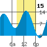 Mining Camp tide chart for Tuesday, February 15, 2022