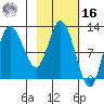 Mining Camp tide chart for Wednesday, February 16, 2022
