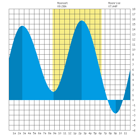 Mining Camp tide chart for Thursday, February 17, 2022