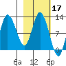 Mining Camp tide chart for Thursday, February 17, 2022