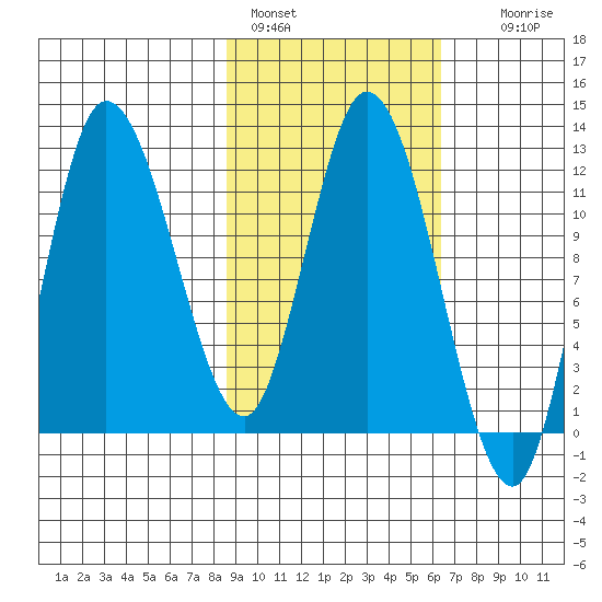Mining Camp tide chart for Friday, February 18, 2022