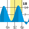 Mining Camp tide chart for Friday, February 18, 2022