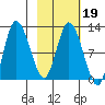 Mining Camp tide chart for Saturday, February 19, 2022