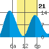 Mining Camp tide chart for Monday, February 21, 2022