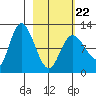 Mining Camp tide chart for Tuesday, February 22, 2022