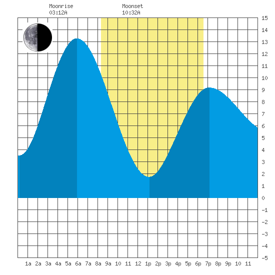 Mining Camp tide chart for Wednesday, February 23, 2022