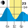 Mining Camp tide chart for Wednesday, February 23, 2022