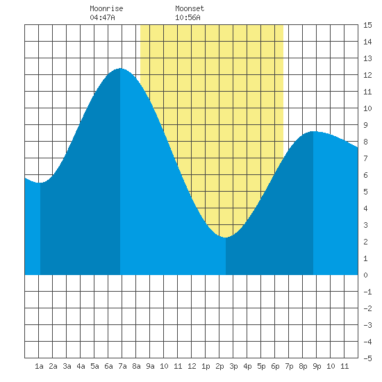 Mining Camp tide chart for Thursday, February 24, 2022
