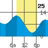 Mining Camp tide chart for Friday, February 25, 2022