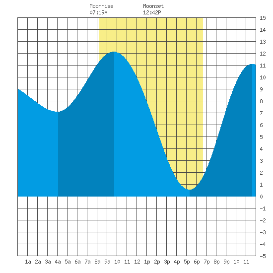 Mining Camp tide chart for Saturday, February 26, 2022