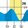 Mining Camp tide chart for Saturday, February 26, 2022
