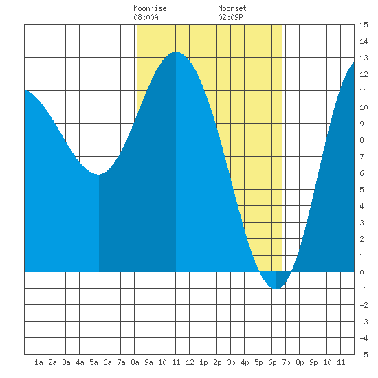 Mining Camp tide chart for Sunday, February 27, 2022