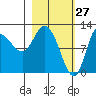 Mining Camp tide chart for Sunday, February 27, 2022