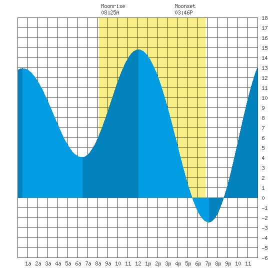 Mining Camp tide chart for Monday, February 28, 2022