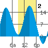 Mining Camp tide chart for Wednesday, February 2, 2022