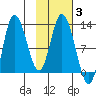 Mining Camp tide chart for Thursday, February 3, 2022