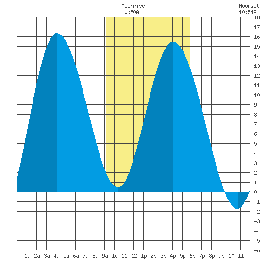 Mining Camp tide chart for Friday, February 4, 2022
