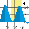 Mining Camp tide chart for Friday, February 4, 2022