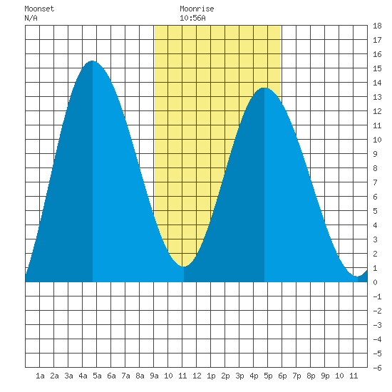 Mining Camp tide chart for Saturday, February 5, 2022