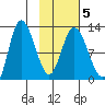 Mining Camp tide chart for Saturday, February 5, 2022