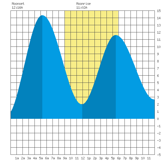 Mining Camp tide chart for Sunday, February 6, 2022