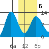 Mining Camp tide chart for Sunday, February 6, 2022