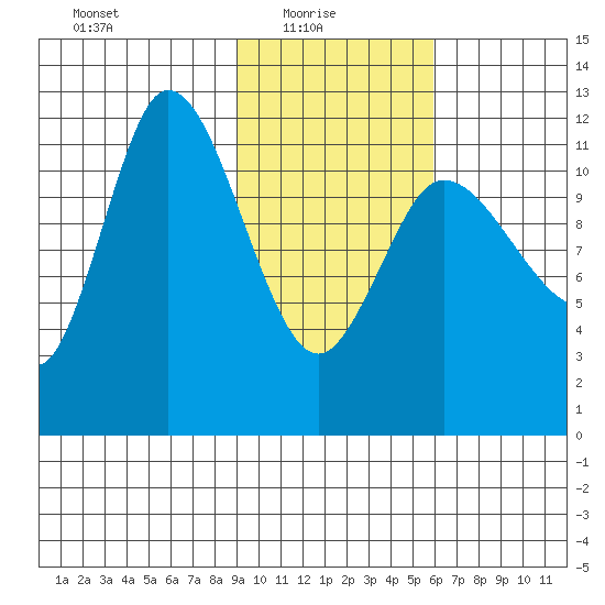 Mining Camp tide chart for Monday, February 7, 2022
