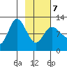 Mining Camp tide chart for Monday, February 7, 2022