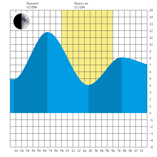 Mining Camp tide chart for Tuesday, February 8, 2022