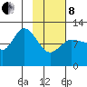 Mining Camp tide chart for Tuesday, February 8, 2022
