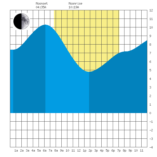 Mining Camp tide chart for Thursday, March 10, 2022