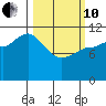 Mining Camp tide chart for Thursday, March 10, 2022