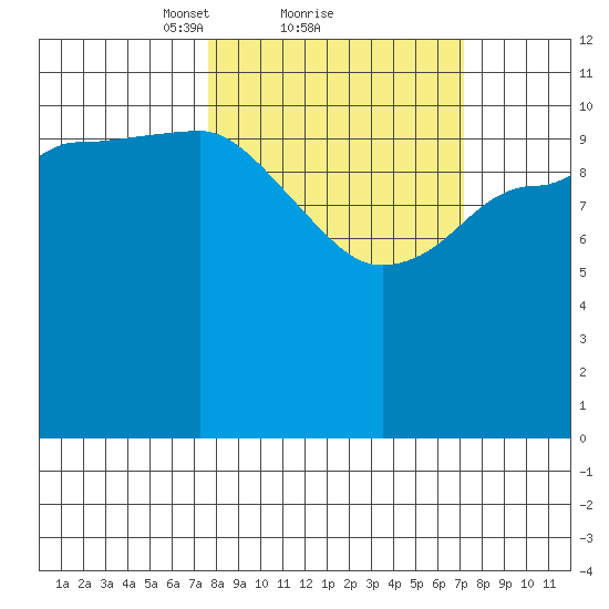 Mining Camp tide chart for Friday, March 11, 2022
