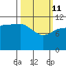 Mining Camp tide chart for Friday, March 11, 2022