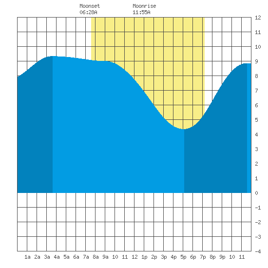 Mining Camp tide chart for Saturday, March 12, 2022