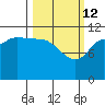 Mining Camp tide chart for Saturday, March 12, 2022