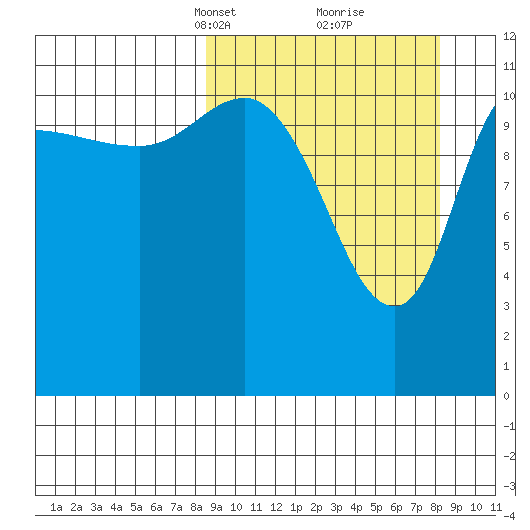 Mining Camp tide chart for Sunday, March 13, 2022