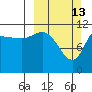 Mining Camp tide chart for Sunday, March 13, 2022