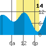 Mining Camp tide chart for Monday, March 14, 2022