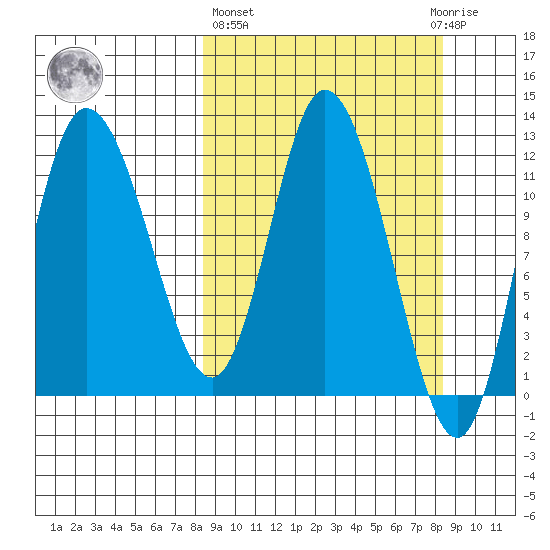 Mining Camp tide chart for Thursday, March 17, 2022