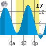 Mining Camp tide chart for Thursday, March 17, 2022